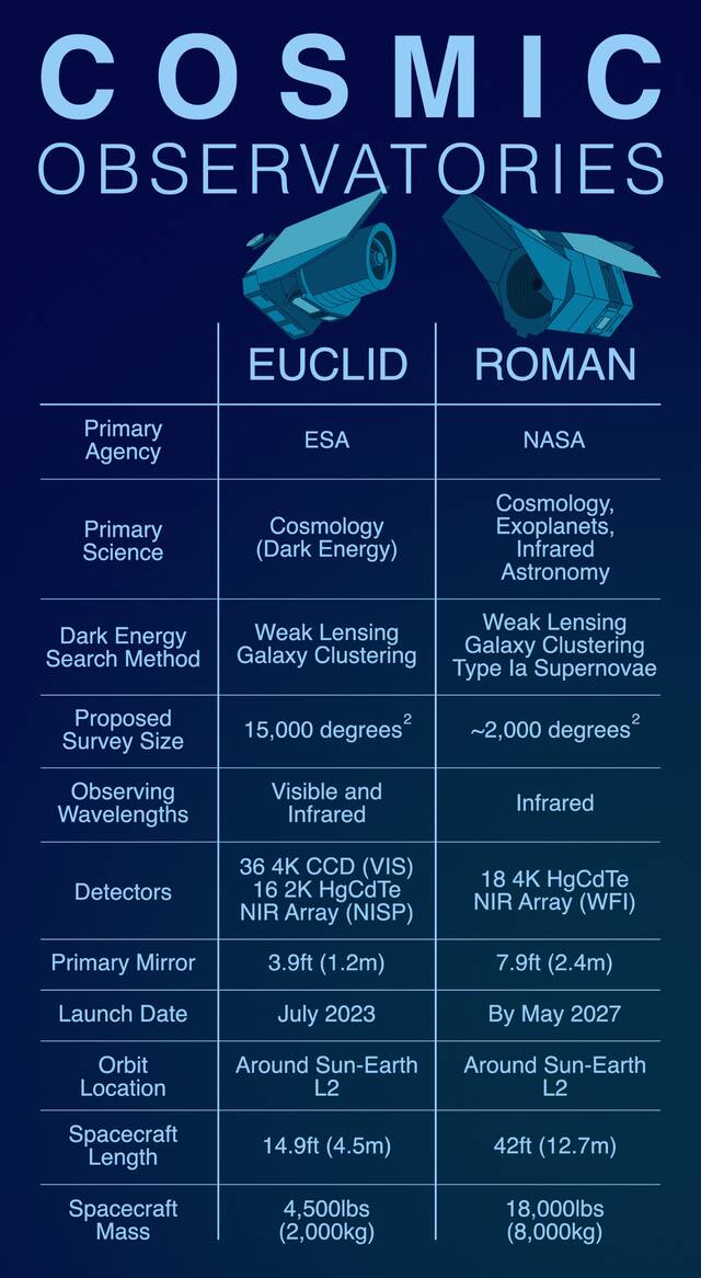 美国宇航局的罗曼太空望远镜和欧洲航天局的欧几里德太空望远镜将合作研究暗能量