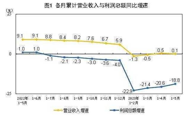 国家统计局：2023年1-5月份全国规模以上工业企业利润下降18.8%