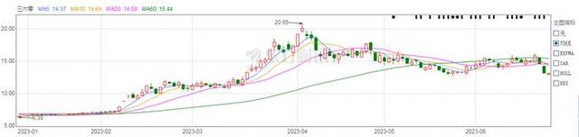 ↑三六零今年以来股价走势图，截自东方财富