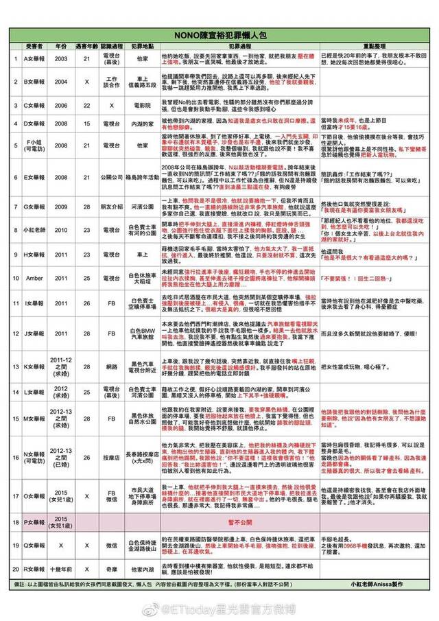 NONO被曝性骚扰20人