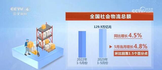 1—5月全国社会物流总额129.9万亿元 多领域消费物流需求实现较快增长