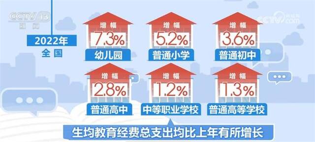 2022年全国教育经费总投入61344亿元 比上年增长6%