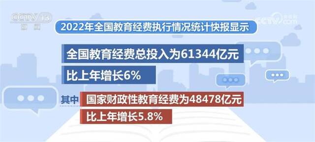 2022年全国教育经费总投入61344亿元 比上年增长6%