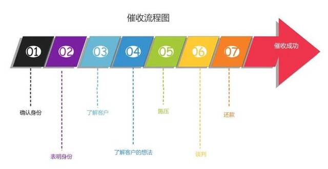 催收公司内部的“催收流程图”