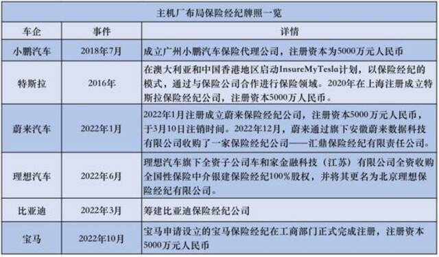 图2：主机厂布局保险经纪牌照一览来源：根据公开资料不完全统计