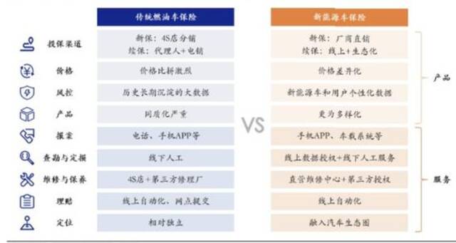 图3：新能源车险长期发展趋势与目前传统燃油车险的对比来源：安信证券