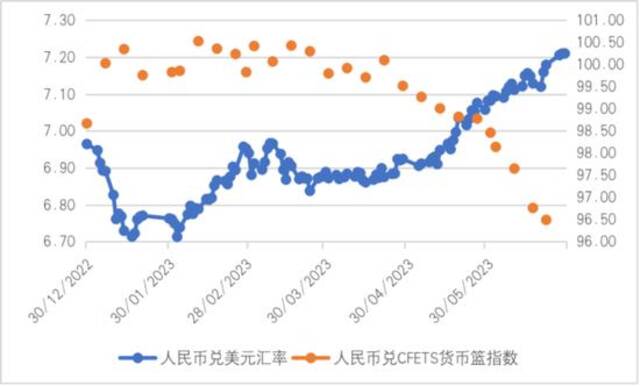 图1 2023年以来人民币兑美元以及兑CFETS篮子汇率走势注：数据引自CEIC