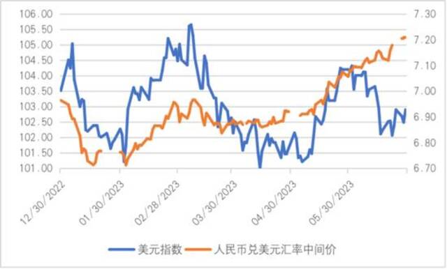 图2美元指数与人民币兑美元中间价走势注：数据引自CEIC