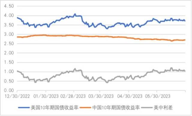 图3中美长期利差走势注：数据引自CEIC