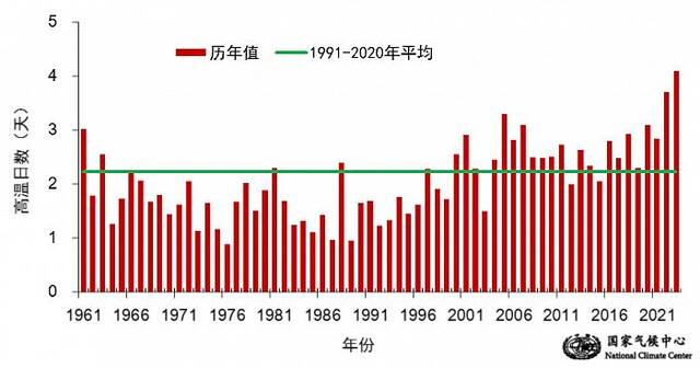 我国高温日数创历史新高 北方高温多次叠加实属罕见