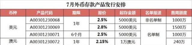 从4.3%到2.8%，多家银行下调境内美元存款利率