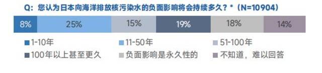 环球舆情中心11国调查：九成受访者支持干预日本核污染水排海