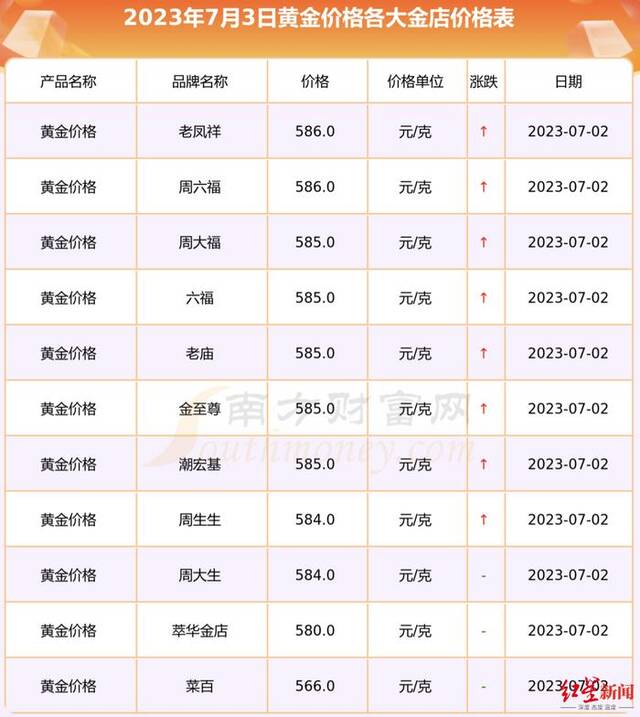 ↑各金店7月3日金价情况图据南方财富网