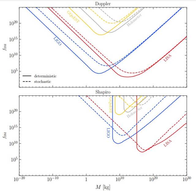 下一代引力波探测器可以锁定暗物质