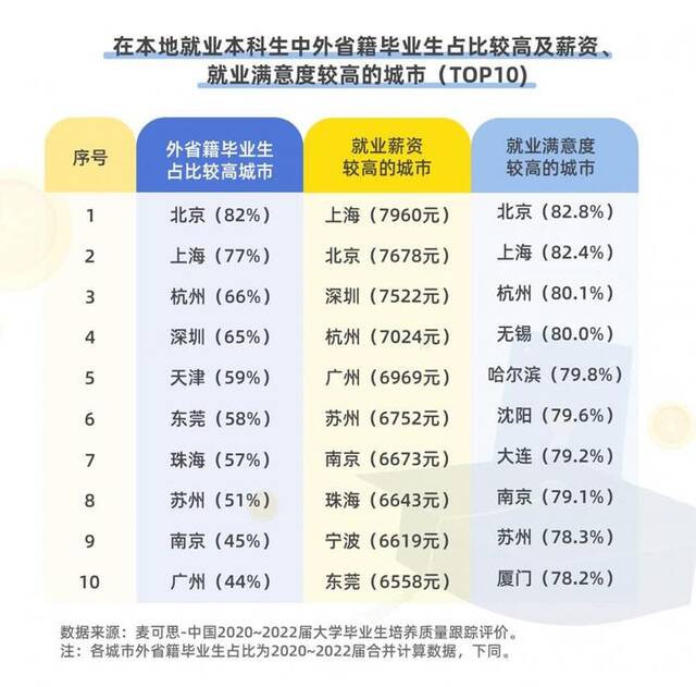 大学生就业地理：向低线级城市全面流动 有的明星城市也不香了？