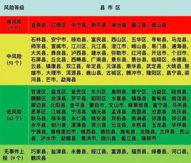 保护你不看到“小人跳舞”！云南划分野生菌中毒高、中、低风险区