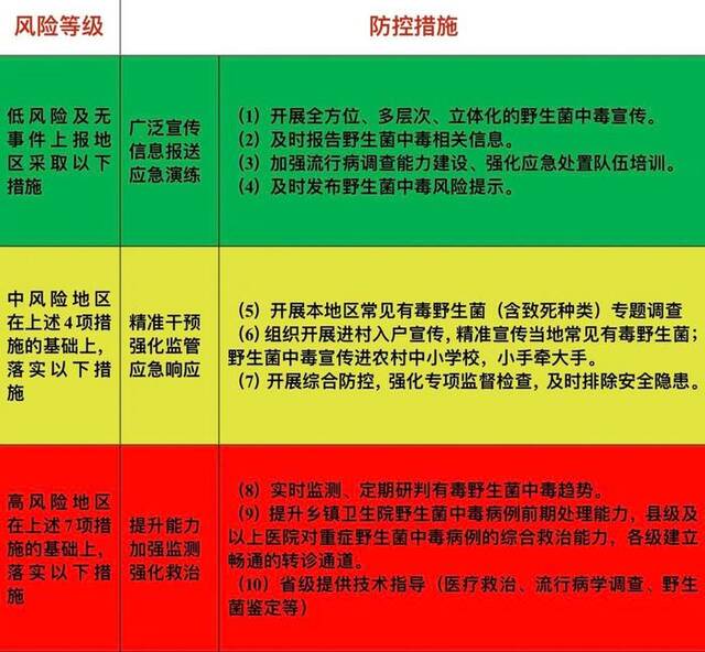 保护你不看到“小人跳舞”！云南划分野生菌中毒高、中、低风险区