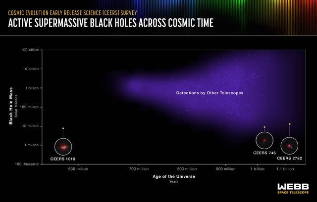 詹姆斯·韦伯太空望远镜发现迄今为止最遥远的活动超大质量黑洞