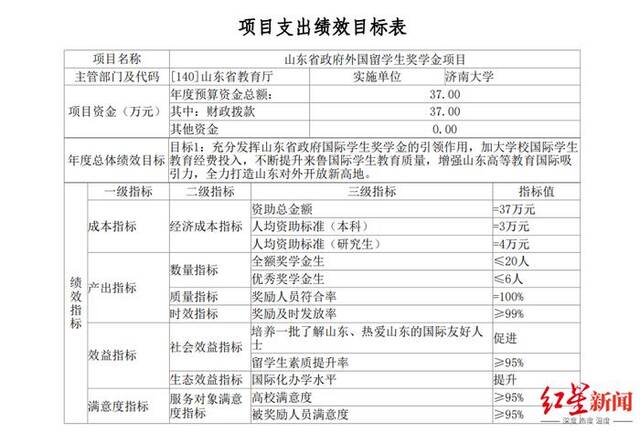 济南大学回应给留学生每月补助3万：实为每月1000元，针对谣言已报警