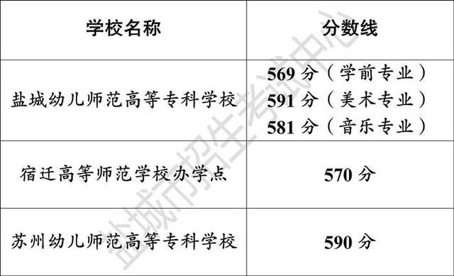 几所学校的录取分数线。（来源：盐城市教育局。）