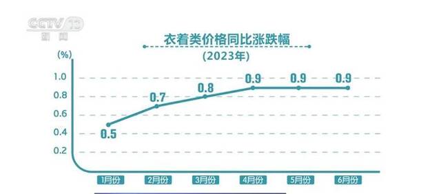 “数”说2023年上半年“衣食住行”变化