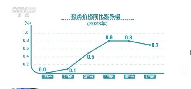 “数”说2023年上半年“衣食住行”变化