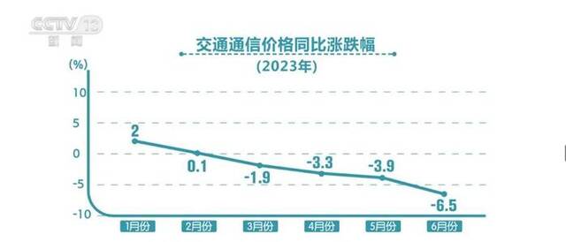 “数”说2023年上半年“衣食住行”变化