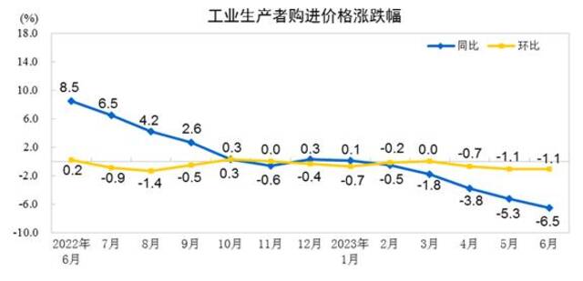 6月工业生产者出厂价格同比下降5.4%，环比下降0.8%