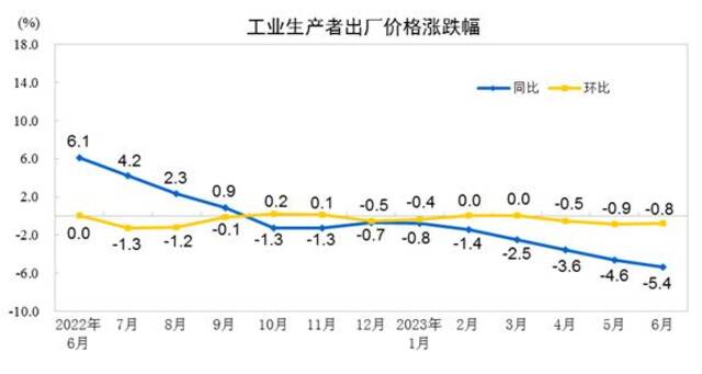 6月工业生产者出厂价格同比下降5.4%，环比下降0.8%