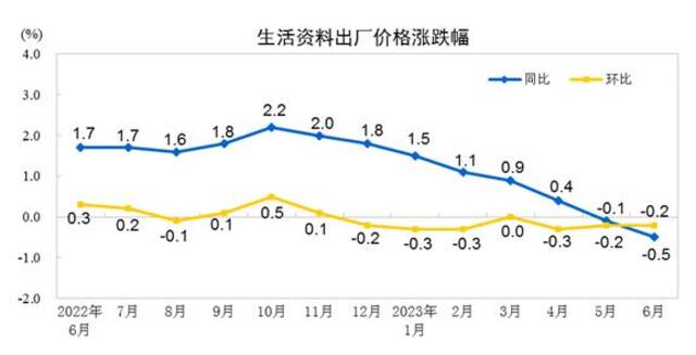 6月工业生产者出厂价格同比下降5.4%，环比下降0.8%