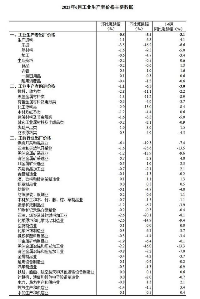 6月工业生产者出厂价格同比下降5.4%，环比下降0.8%