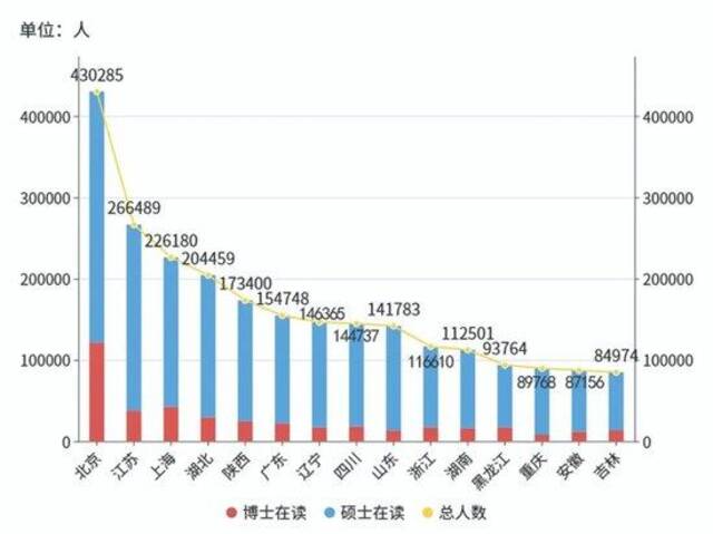 图1。 2020年博士、硕士在校生数前15位省份