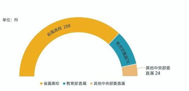 图5。获博士点授权高校的部门从属情况