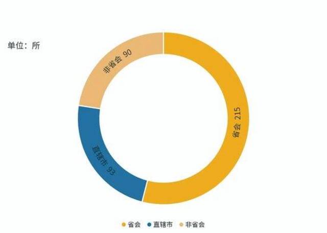 图4。直辖市、省会城市、非省会城市各自拥有的博士点高校数目