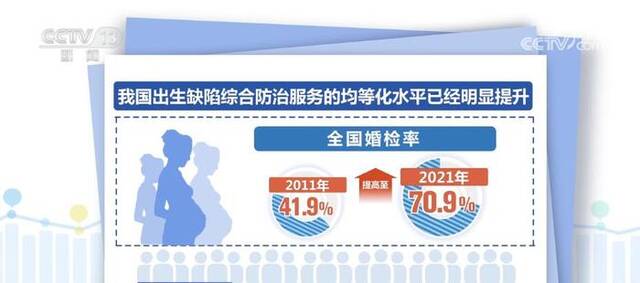 建立覆盖全链条的出生缺陷防治体系 每年超千万家庭受益