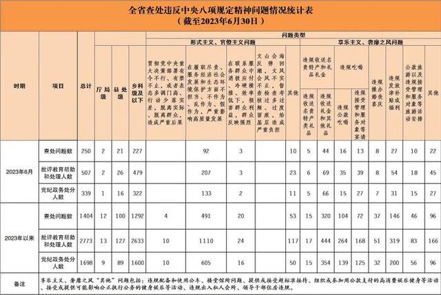 2023年6月全省查处违反中央八项规定精神问题250起