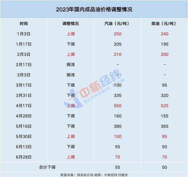 提前加满！国内成品油调价或现今年首次连涨