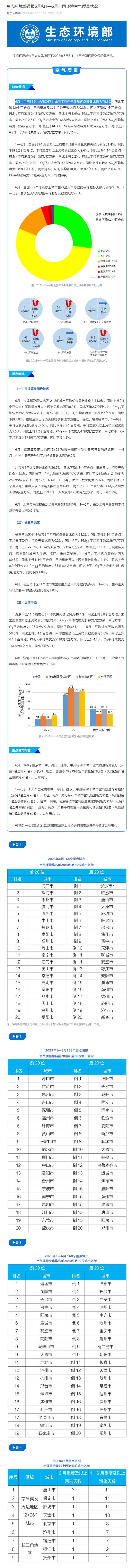 生态环境部：6月，全国339个地级及以上城市平均空气质量优良天数比例为78.3%