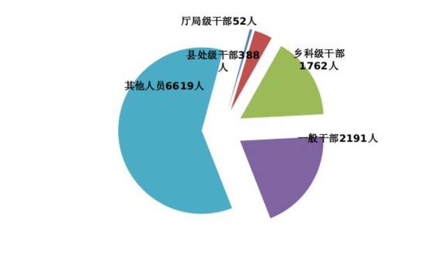 图1：全省纪检监察机关处分人员按职级划分图