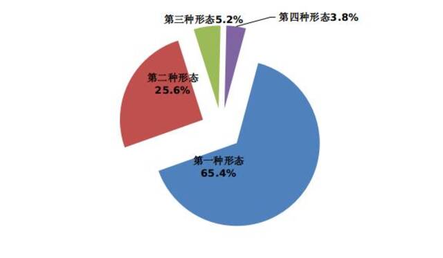 图2：全省纪检监察机关运用监督执纪“四种形态”占比图