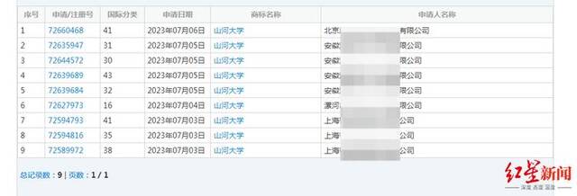 ▲中国商标网显示“山河大学”商标注册号有9个