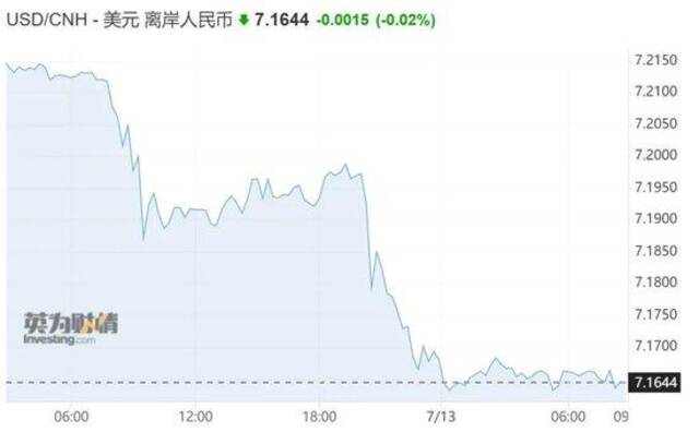 反攻！离岸人民币暴拉近500点，直逼7.16关口，易纲最新发文→