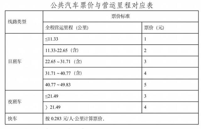 现行的公交基础票价