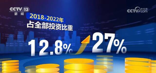 央企战略性新兴产业投资同比增长超40% 覆盖15个重点产业领域