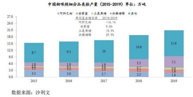 中国甜味剂细分品类按产量（2015年至2019年）