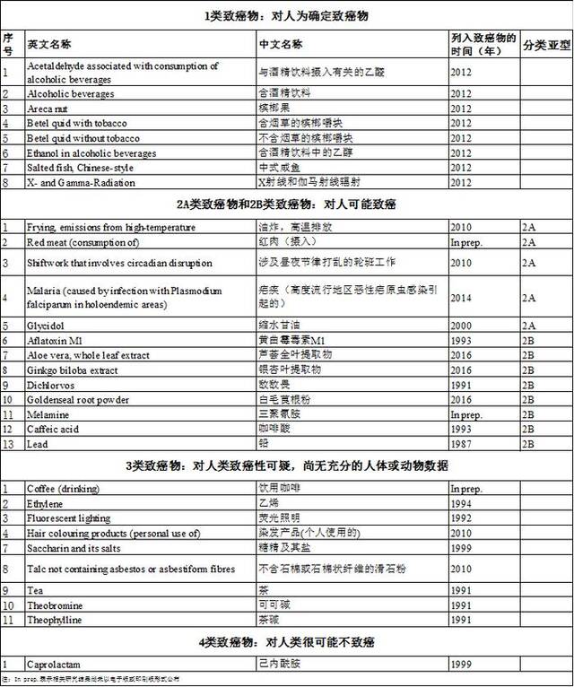 部分常见物质致癌性划分，澎湃新闻记者根据国家药监局官网2017年公布的《世界卫生组织国际癌症研究机构致癌物清单》整理