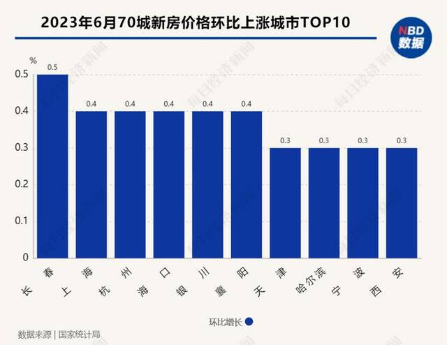 70城最新房价出炉！上海二手房价格跌幅竟然全国第一，专家解读