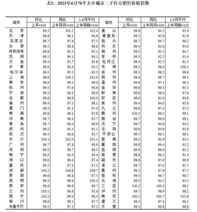 70城最新房价出炉！上海二手房价格跌幅竟然全国第一，专家解读