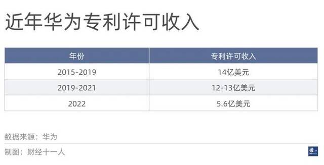 华为扩大专利收费范围，去年专利收入5.6亿美元