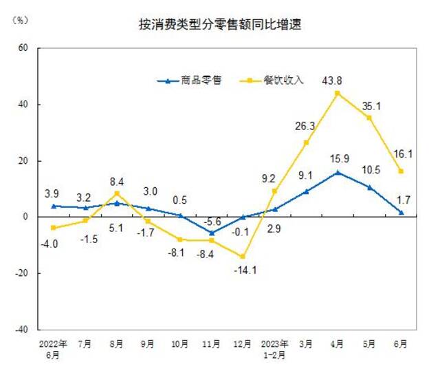 国家统计局：2023年上半年社会消费品零售总额增长8.2%